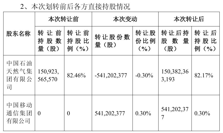 中國石油擬將 5.41 億股劃轉給中國移動，進一步深化戰略合作