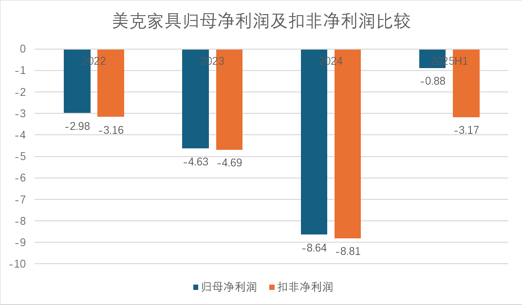 連續三年虧損、門店銳減四分之一，美克家具的 “中高端” 神話為何難以為繼？