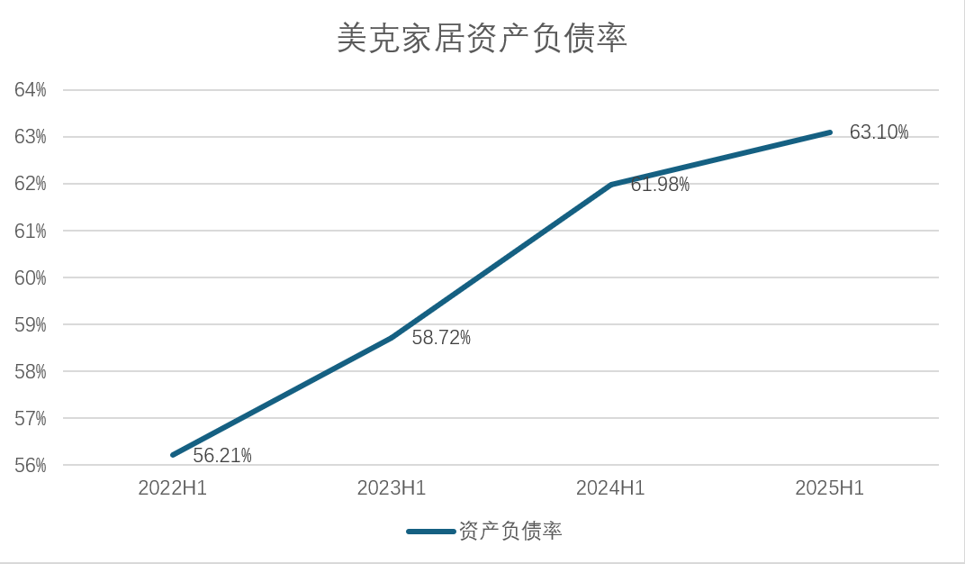 連續三年虧損、門店銳減四分之一，美克家具的 “中高端” 神話為何難以為繼？
