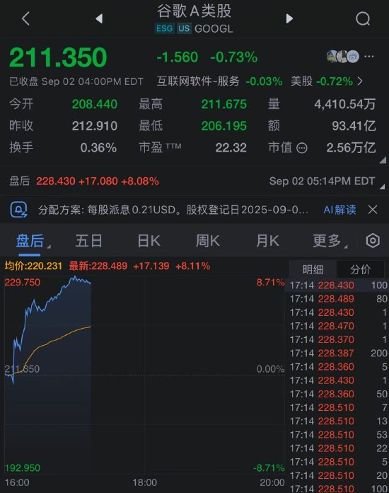 美國(guó)法院在反壟斷訴訟中裁定 谷歌無(wú)需出售Chrome瀏覽器