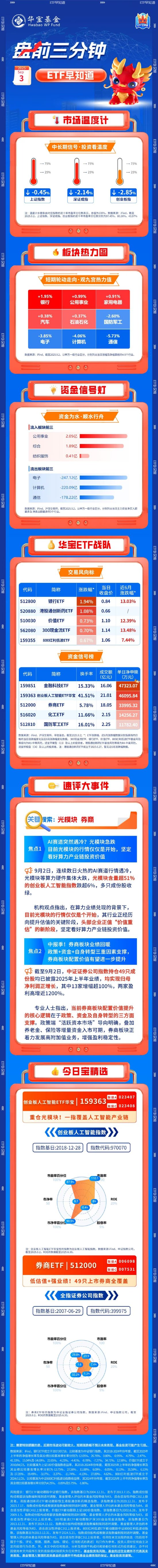【盤前三分鐘】9月3日ETF早知道