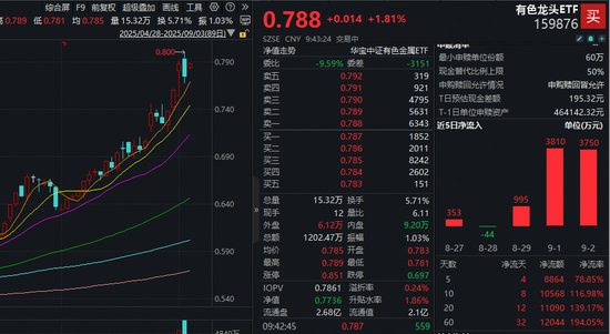 鋁企利潤創(chuàng)新高+鉬靶技術(shù)突破，有色龍頭ETF（159876）盤中漲超1．8%！機(jī)構(gòu)：美聯(lián)儲降息預(yù)期催化有色行情