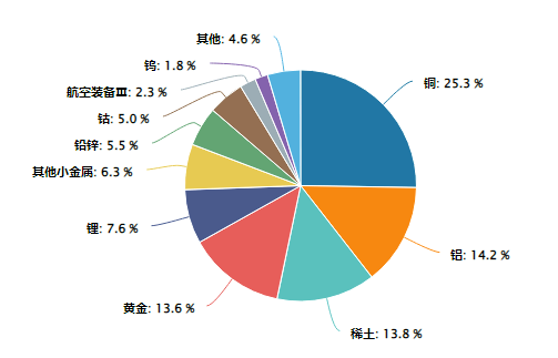 鋁企利潤創(chuàng)新高+鉬靶技術(shù)突破，有色龍頭ETF（159876）盤中漲超1．8%！機(jī)構(gòu)：美聯(lián)儲降息預(yù)期催化有色行情