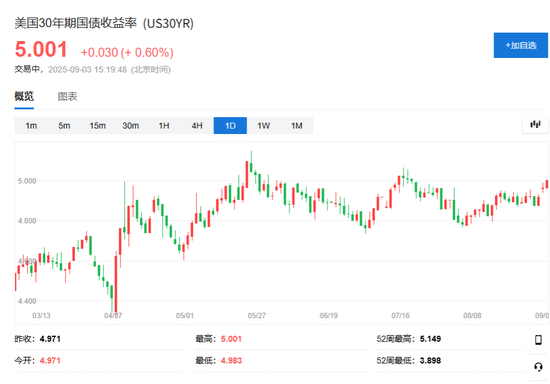 美聯儲決議前，美國長債收益率突破5%，釋放什么信號？