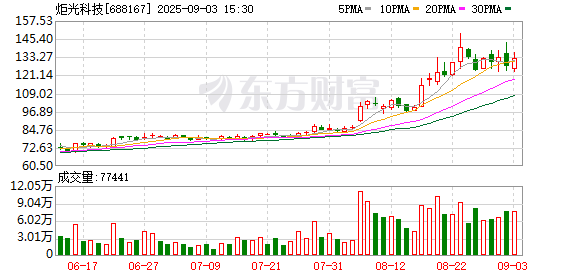 炬光科技現3筆大宗交易 總成交金額891.50萬元
