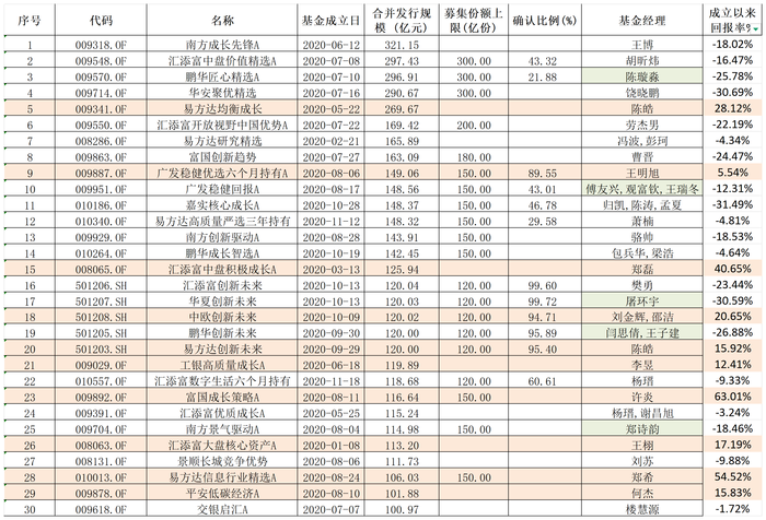 招商均衡優(yōu)選半日募超73億元，權(quán)益“爆款”基金重現(xiàn)！這次和五年前會有不同嗎？