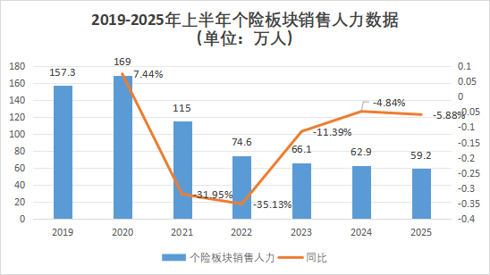 營銷員165萬，再少5.8萬！人力下降趨緩，產(chǎn)能提升，渠道改革，上市險(xiǎn)企新業(yè)務(wù)價(jià)值結(jié)構(gòu)大變化