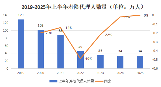 營銷員165萬，再少5.8萬！人力下降趨緩，產(chǎn)能提升，渠道改革，上市險(xiǎn)企新業(yè)務(wù)價(jià)值結(jié)構(gòu)大變化