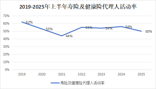 營銷員165萬，再少5.8萬！人力下降趨緩，產(chǎn)能提升，渠道改革，上市險(xiǎn)企新業(yè)務(wù)價(jià)值結(jié)構(gòu)大變化