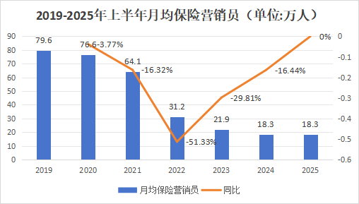 營銷員165萬，再少5.8萬！人力下降趨緩，產(chǎn)能提升，渠道改革，上市險(xiǎn)企新業(yè)務(wù)價(jià)值結(jié)構(gòu)大變化