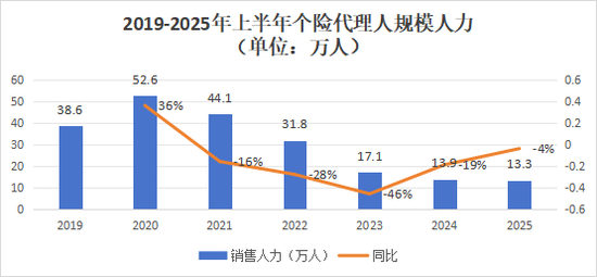 營銷員165萬，再少5.8萬！人力下降趨緩，產(chǎn)能提升，渠道改革，上市險(xiǎn)企新業(yè)務(wù)價(jià)值結(jié)構(gòu)大變化