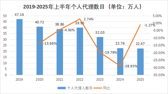 營銷員165萬，再少5.8萬！人力下降趨緩，產(chǎn)能提升，渠道改革，上市險(xiǎn)企新業(yè)務(wù)價(jià)值結(jié)構(gòu)大變化