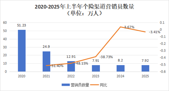 營銷員165萬，再少5.8萬！人力下降趨緩，產(chǎn)能提升，渠道改革，上市險(xiǎn)企新業(yè)務(wù)價(jià)值結(jié)構(gòu)大變化