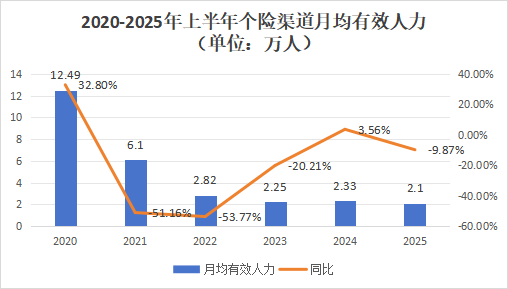 營銷員165萬，再少5.8萬！人力下降趨緩，產(chǎn)能提升，渠道改革，上市險(xiǎn)企新業(yè)務(wù)價(jià)值結(jié)構(gòu)大變化