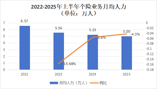 營銷員165萬，再少5.8萬！人力下降趨緩，產(chǎn)能提升，渠道改革，上市險(xiǎn)企新業(yè)務(wù)價(jià)值結(jié)構(gòu)大變化