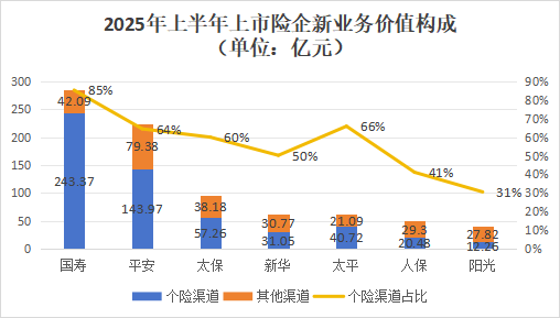 營銷員165萬，再少5.8萬！人力下降趨緩，產(chǎn)能提升，渠道改革，上市險(xiǎn)企新業(yè)務(wù)價(jià)值結(jié)構(gòu)大變化