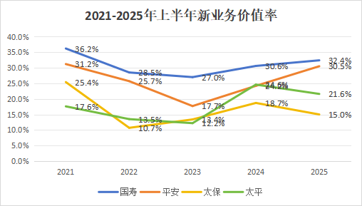 營銷員165萬，再少5.8萬！人力下降趨緩，產(chǎn)能提升，渠道改革，上市險(xiǎn)企新業(yè)務(wù)價(jià)值結(jié)構(gòu)大變化