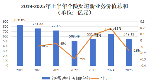 營銷員165萬，再少5.8萬！人力下降趨緩，產(chǎn)能提升，渠道改革，上市險(xiǎn)企新業(yè)務(wù)價(jià)值結(jié)構(gòu)大變化