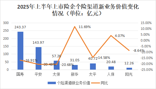 營銷員165萬，再少5.8萬！人力下降趨緩，產(chǎn)能提升，渠道改革，上市險(xiǎn)企新業(yè)務(wù)價(jià)值結(jié)構(gòu)大變化