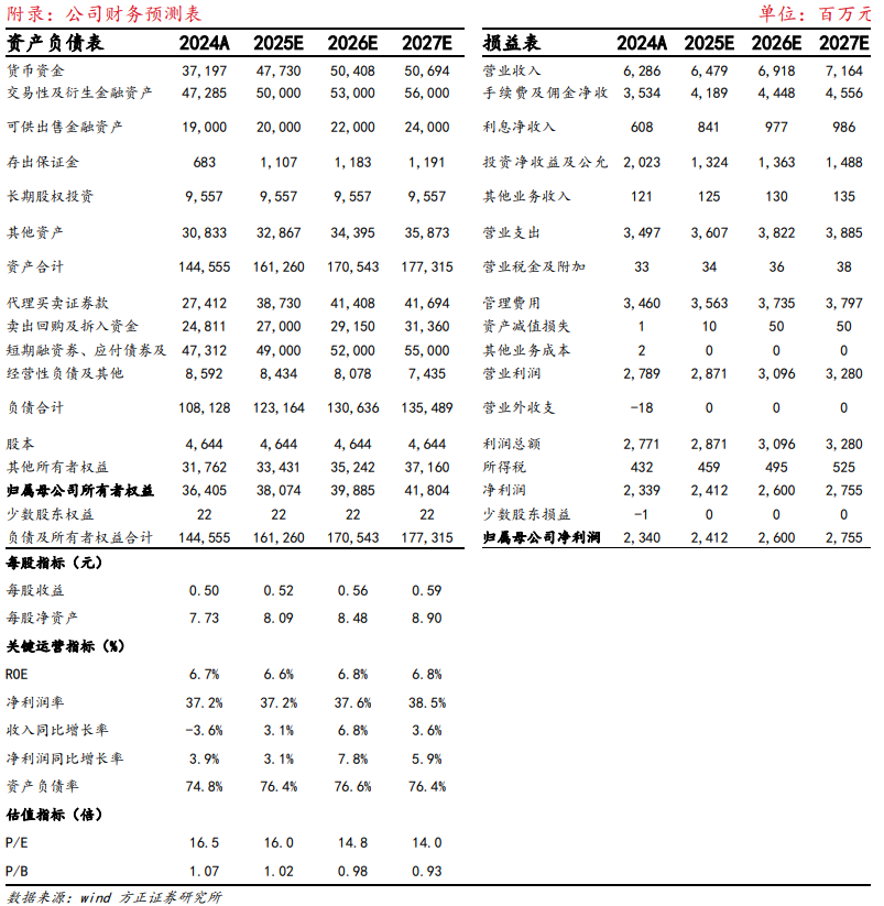 【方正金融】財(cái)通證券1H25業(yè)績(jī)點(diǎn)評(píng)：二季度投資收益高增，資管子公司凈利潤(rùn)同比增長(zhǎng)