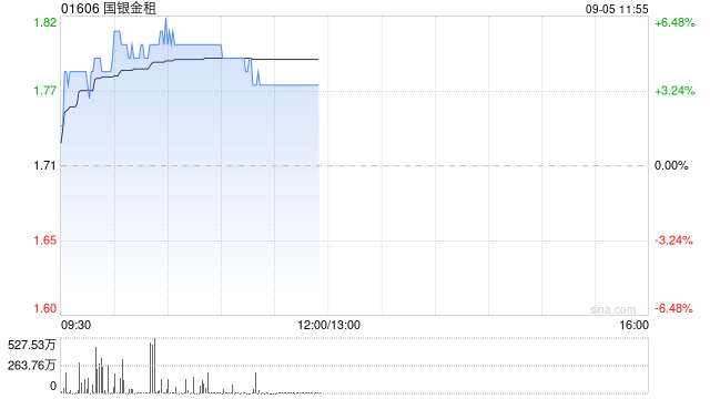 國銀金租盤中漲超6% 降息周期開啟有望改善公司資產息差