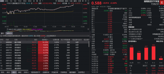 強(qiáng)勢反彈！滬指收復(fù)3800，航天宏圖怒漲16%，重倉低空經(jīng)濟(jì)的通用航空ETF（159231）漲2．44%，終結(jié)四連跌？