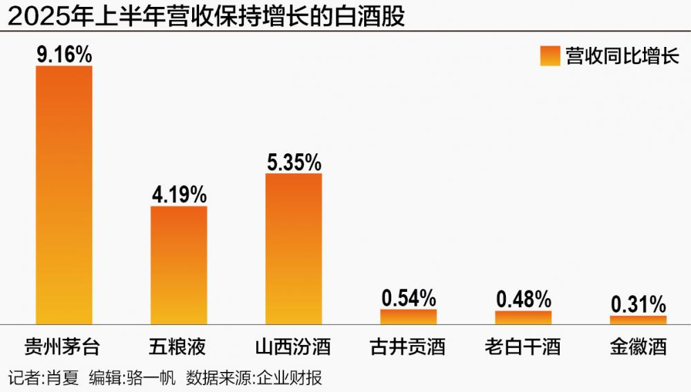 名酒保住增長(zhǎng) 白酒業(yè)即將穿越周期？