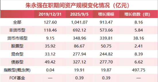 5年半規(guī)模增長8倍！朱永強(qiáng)功成身退 信達(dá)澳亞基金實(shí)現(xiàn)從百億到千億的 “跨越發(fā)展”