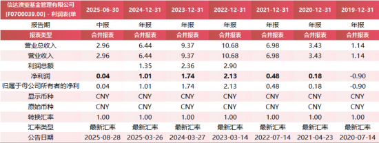 5年半規(guī)模增長8倍！朱永強(qiáng)功成身退 信達(dá)澳亞基金實(shí)現(xiàn)從百億到千億的 “跨越發(fā)展”