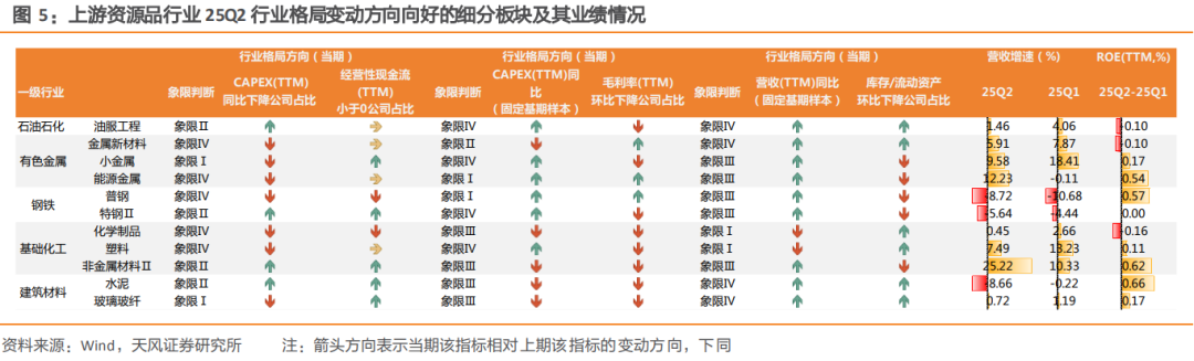 天風策略：牛市領漲主線之外，哪些行業(yè)值得關注？