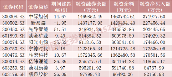 這些股票，融資客加倉
