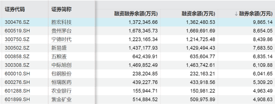 這些股票，融資客加倉