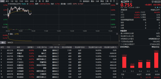 61億主力資金狂涌化工板塊！政策紅利持續釋放，化工ETF（516020）繼續拉升！風口已至？