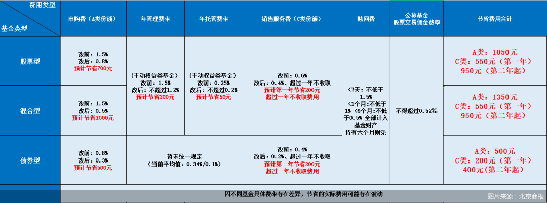 今日必讀：基金更便宜了！費改三階段走完 基民10萬元投資一年省多少？