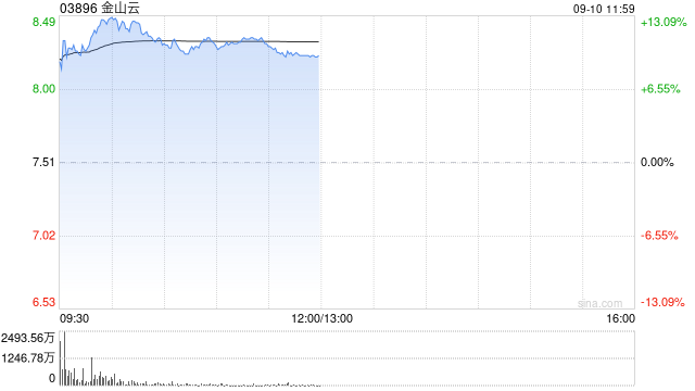 金山云盤中漲超13% 美銀證券給予 “買入” 評(píng)級(jí)