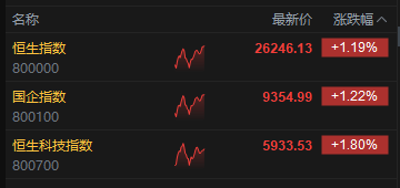 午評：港股恒指漲1.19% 科指漲1.8% 科網股強勢 加密貨幣概念股大漲 嗶哩嗶哩漲超6%