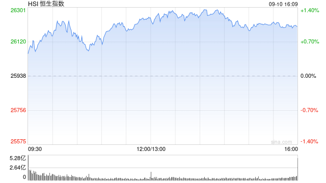 收評(píng)：港股恒指漲1.01% 科指漲1.27% 科網(wǎng)股強(qiáng)勢(shì) 金融股走高 嗶哩嗶哩漲超7%