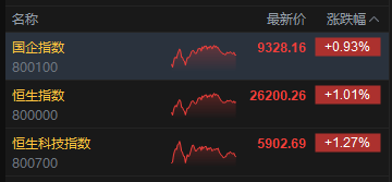 收評(píng)：港股恒指漲1.01% 科指漲1.27% 科網(wǎng)股強(qiáng)勢(shì) 金融股走高 嗶哩嗶哩漲超7%
