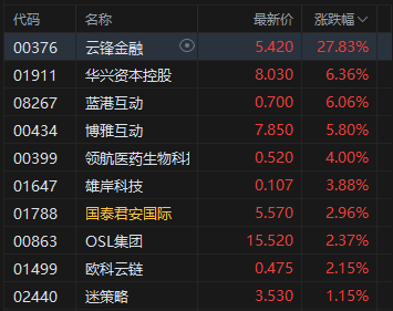 收評(píng)：港股恒指漲1.01% 科指漲1.27% 科網(wǎng)股強(qiáng)勢(shì) 金融股走高 嗶哩嗶哩漲超7%