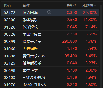 收評(píng)：港股恒指漲1.01% 科指漲1.27% 科網(wǎng)股強(qiáng)勢(shì) 金融股走高 嗶哩嗶哩漲超7%