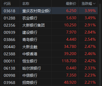 收評(píng)：港股恒指漲1.01% 科指漲1.27% 科網(wǎng)股強(qiáng)勢(shì) 金融股走高 嗶哩嗶哩漲超7%