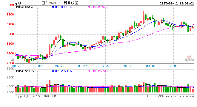 光大期貨農產品類日報9.12