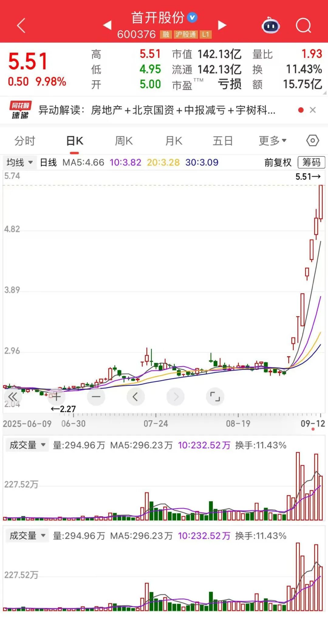 8個交易日股價漲超100%！這家公司發生了什么事？