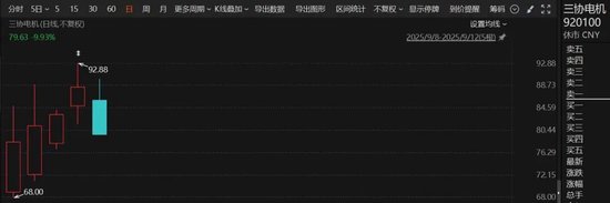 上市首日大漲785%！北交所機器人板塊火了，多只翻倍股誕生！