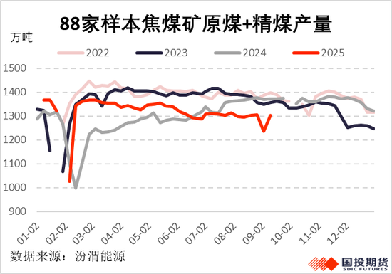 【黑金聚焦】國內供應較難回升，焦煤漲勢伺機再起