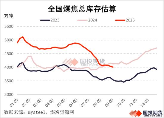 【黑金聚焦】國內供應較難回升，焦煤漲勢伺機再起