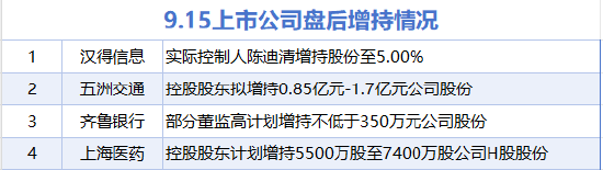 9月15日增減持匯總：上海醫藥等4股增持 君正集團等33股減持（表）