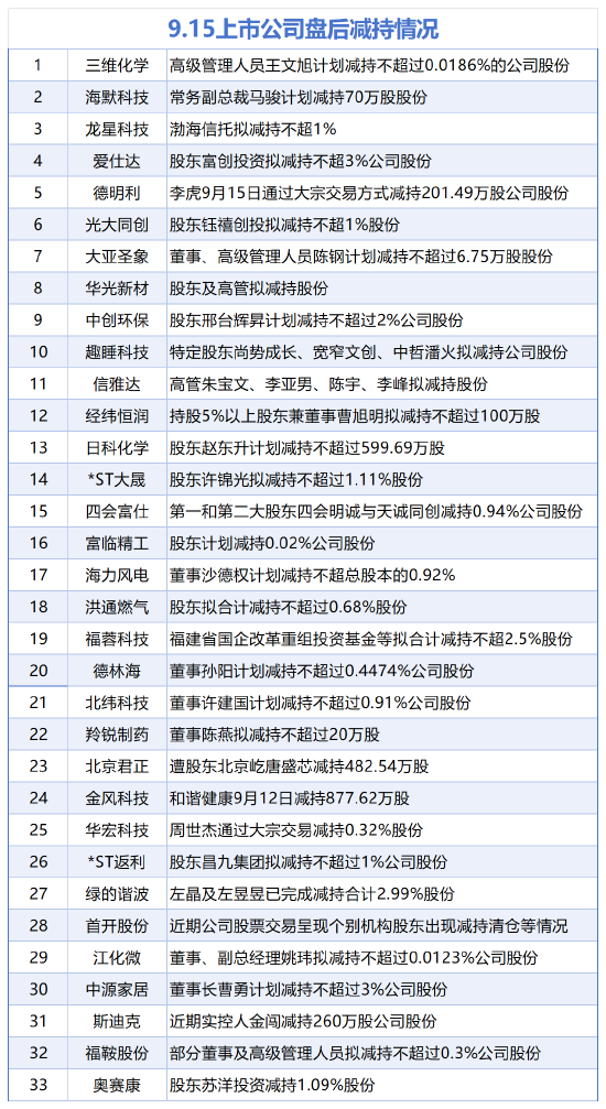 9月15日增減持匯總：上海醫藥等4股增持 君正集團等33股減持（表）