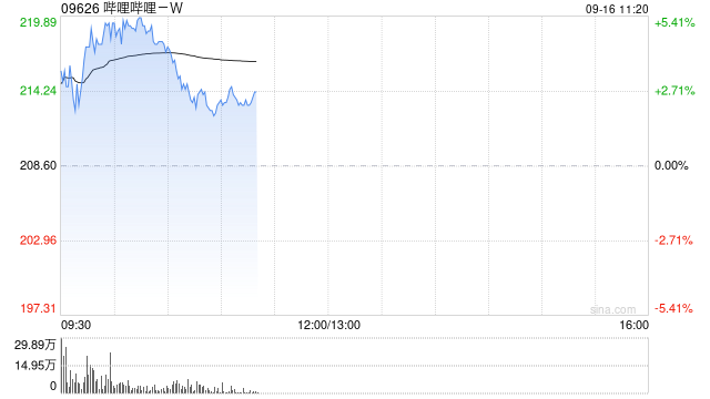 嗶哩嗶哩-W盤(pán)中漲超5% 近六日累計(jì)上漲約25%