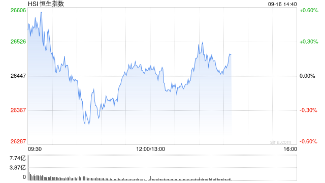 午評(píng)：港股恒指漲0.07% 科指漲0.39% 生物技術(shù)股走強(qiáng) 汽車股活躍 禾賽上市首日漲超11%